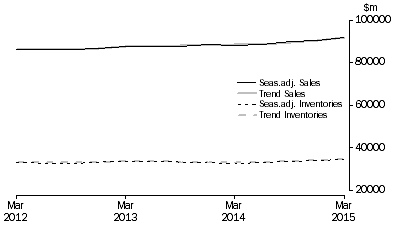 Graph: Retail Trade