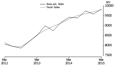 Graph: Financial and Insurance Services