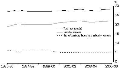 Graph: percentage of households renting, 1995–96 to 2005–06