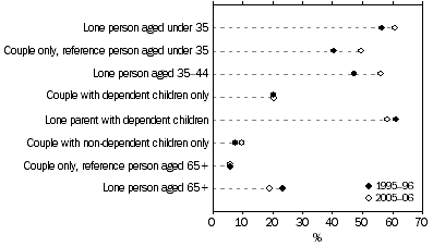 Graph: percentage of households renting by different life course groups, 1995–96 and 2005–06