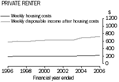 Graph: time series of mean weekly housing costs and disposable household income after housing costs, renters, 1995-96 to 2005-06
