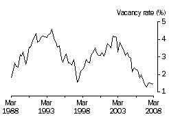 Graph: time series weighted average of capital city rental vacancy rates (percentage), 1988–2008
