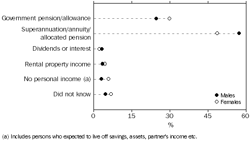 Graph 6: Main expected source of personal income at retirement, By sex