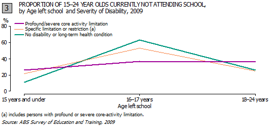 This is a graph showing the proportion of people aged 15-24 years who are currently not attending school, by the age at which they left school and severity of disability
