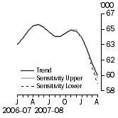 Graph: SENSITIVITY ANALYSIS 