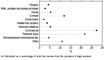 Graph: Sources of fee income(a), Barristers