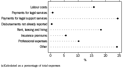 Graph: Expenses(a), Barristers