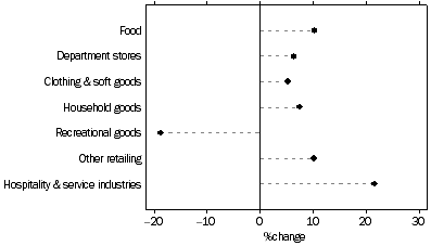Graph: Retail turnover by industry group, current prices, trend, percentage change over last twelve months, South Australia - January 2008