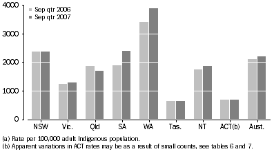 Graph: Average Daily Indigenous imprisonment rate, by state and territory