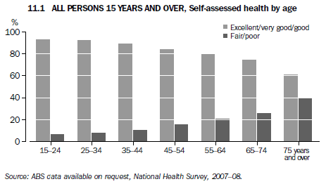 11.1 ALL PERSONS 15 YEARS AND OVER, Self-assessed health by age