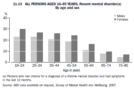 11.13 ALL PERSONS AGED 16-85 YEARS, Recent mental disorder(a), By age and sex