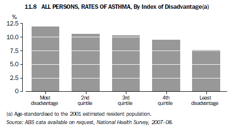 11.8 ALL PERSONS, RATES OF ASTHMA, By Index of Disadvantage(a)