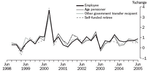 Graph - Percentage change from previous quarter for Employees, Age pensioners, Other government transfer recipients and Self-funded retirees from June 1998 to June 2005