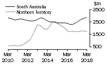 Graph: South Australia and Northern Territory