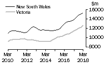 Graph: New South Wales and Victoria