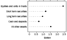 Graph: Unconsolidated Assets - Friendly societies 