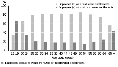 Graph: 2. Proportion of employees(a) in main job with/without paid leave entitlements, by Age group