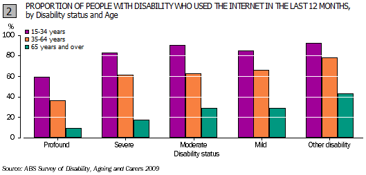 Graph - Proportion of people with disability who used the internet in the last 12 months, by disability status and age