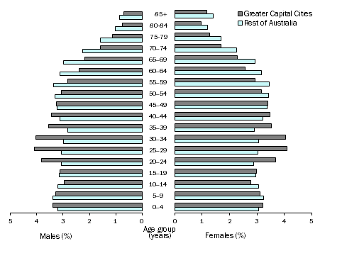 Population pyramid showing proportion of population by age and sex, Greater capital cities and rest of Australia, 30 June 2016