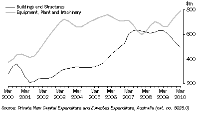 Graph: PRIVATE NEW CAPITAL EXPENDITURE, South Australia - Chain volume measures—Trend