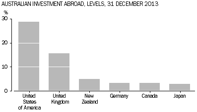 AUSTRALIAN INVESTMENT ABROAD, LEVELS, 31 DECEMBER 2013