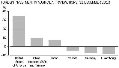 FOREIGN INVESTMENT IN AUSTRALIA, TRANSACTIONS, 31 DECEMBER 2013