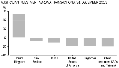 AUSTRALIAN INVESTMENT ABROAD, TRANSACTIONS, 31 DECEMBER 2013