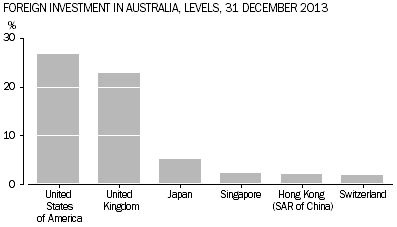 FOREIGN INVESTMENT IN AUSTRALIA, LEVELS, 31 DECEMBER 2013