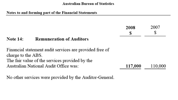 Note 14: Remuneration of Auditors