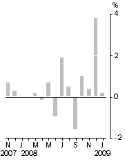 Graph: Monthly Turnover, Seasonally adjusted—% change