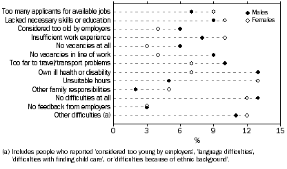 Graph: Unemployed persons, Main difficulty in finding work By sex