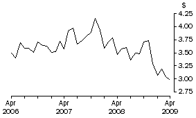 Graph: Unit Value of Wine Exports, Original