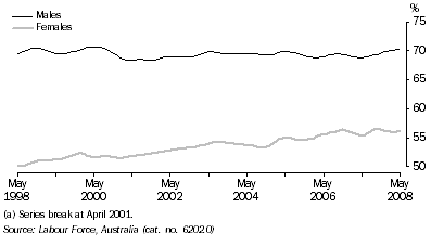Graph: Participation rate(a), Trend, South Australia