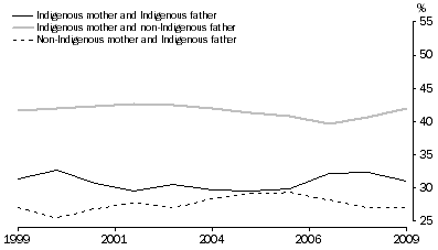Graph: 3.5 Indigenous status of parents, Australia—1999 to 2009