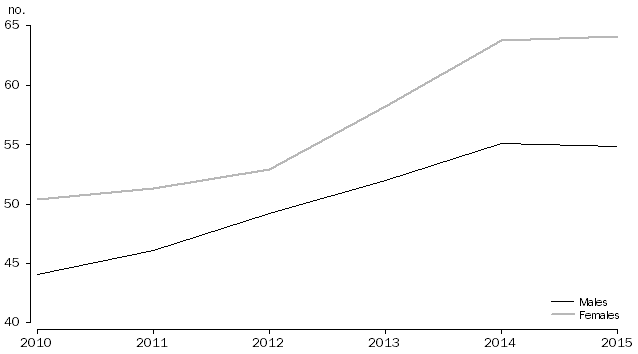 Graph shows the apparent retention rate for Aboriginal and Torres Strait Islander male and female students for year 7 or 8 to year 12 across Australia for 2010 to 2015