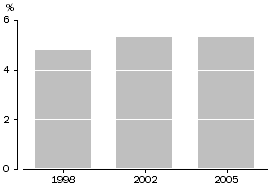 Column graph: Victims of selected personal crimes - 1998, 2002 and 2005
