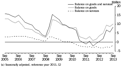 Graph: GOODS AND SERVICES, CHAIN VOLUME MEASURES (a)