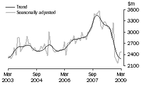 Graph: New residential building
