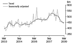 Graph: Alterations and additions to residential buildings