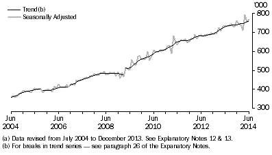 Graph: Short-term resident departures, last ten years