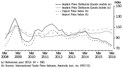 Graph: IMPLICIT PRICE DEFLATORS AND INTERNATIONAL TRADE PRICE INDEXES