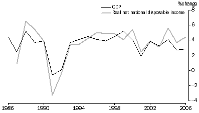 Figure 2: GDP and RNNDI, Percentage change