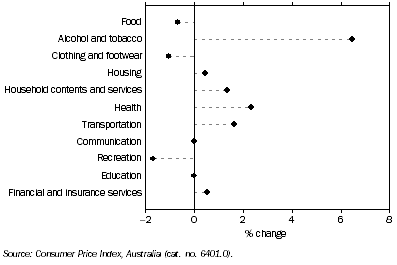 Graph: CPI Movement, Brisbane, Percentage change from previous quarter: Original—June 2010 quarter