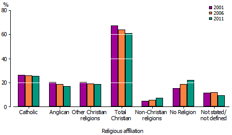 Graph shows decline in Christian religions over three Censuses (2001, 2006 and 2011), as well as a rise in reporting no religion and a rise in non-Christian religions