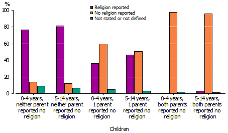 Graph shows rates of reporting no religion for children aged 0-4 and 5-14 by the religion of couple parents. Rates of no religion rise where one or more parents report no religion.