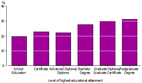 Graph shows rates of reporting no religion by highest educational qualification, with a steady rise from those with a school education only at 20% to those with a postgraduate degree at 31%