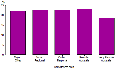 Graph shows rates of reporting no religion by remoteness area, with major cities, inner and outer regional and remote Australia all around the 22-23% mark and people in very remote areas of Australia at around 19% 