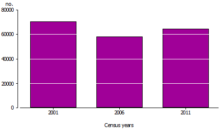 Graph shows rates of reporting Jedi for census years 2001, 2006 and 2011. Rates drop in 2006 and rise again in 2011, but not as high as they were in 2001.