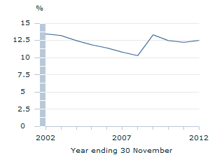 Image: Graph - Labour force underutilisation rate