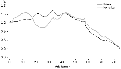 Graph: AGE DISTRIBUTION - Urban and non-urban Australia, June 2004